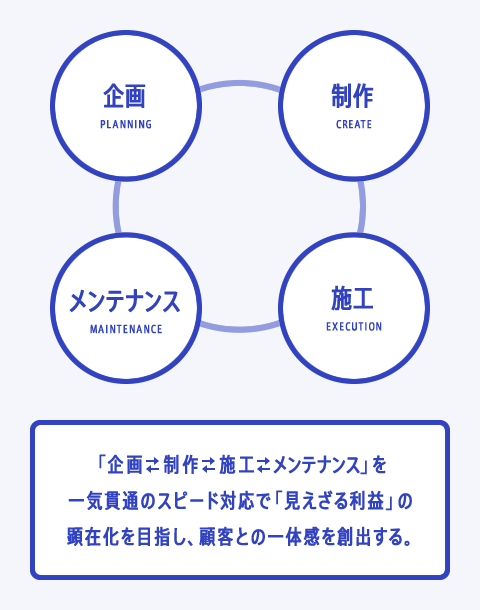 「企画　制作　施工　メンテナンス」を一気貫通のスピード対応で「見えざる利益」の顕在化を目指し、顧客との一体感を創出する。