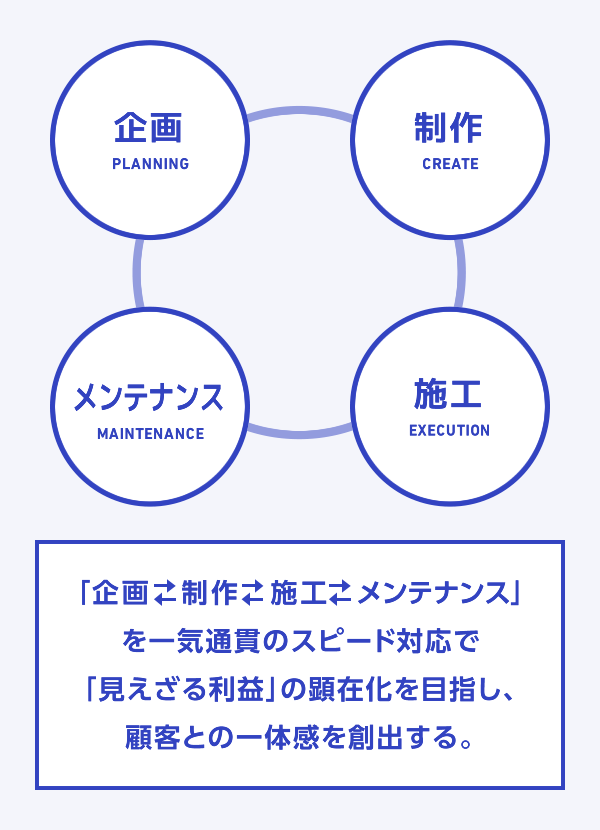 「企画　制作　施工　メンテナンス」を一気通貫のスピード対応で「見えざる利益」の顕在化を目指し、顧客との一体感を創出する。